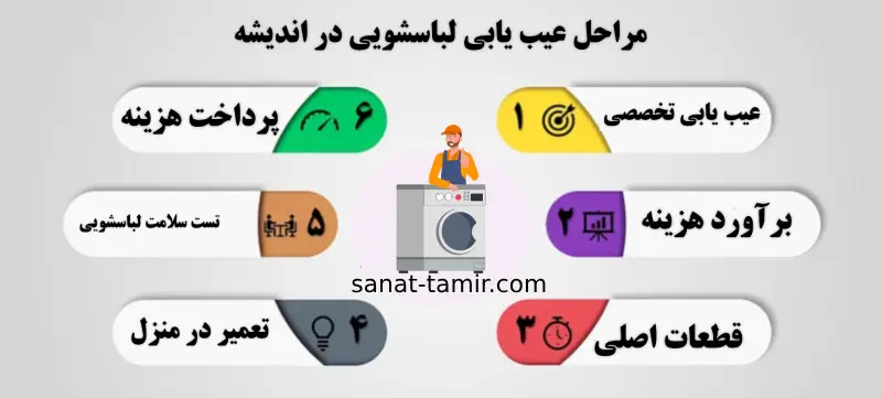 مراحل عیب یابی لباسشویی در اندیشه