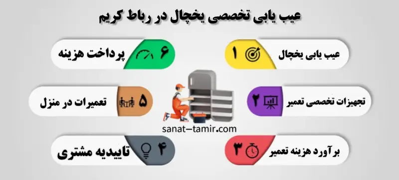 عیب-یابی-تخصصی-یخچال-در-رباط-کریم
