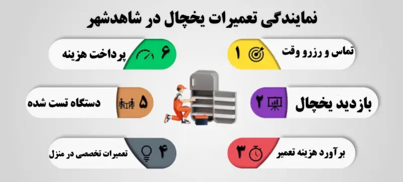 نمایندگی-تعمیرات-یخچال-در-شاهد-شهر